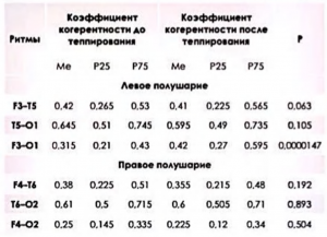 Таблица 4 Сравнительное характеристика шнутриполушарнои когерентности у морояых добровольцев по альфа ритму (открытые глота)